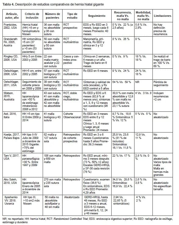 Hernia Hiatal estudios comparativos