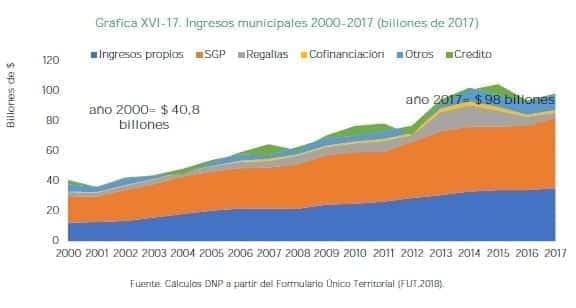 Ingresos municipales 2000-2017 (billones de 2017)