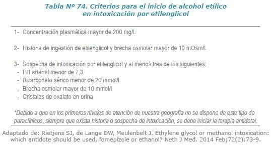 Criterios para el inicio de alcohol etílico en intoxicación por etilenglicol