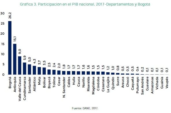 Participación en el PIB nacional, 2017-Departamentos y Bogotá