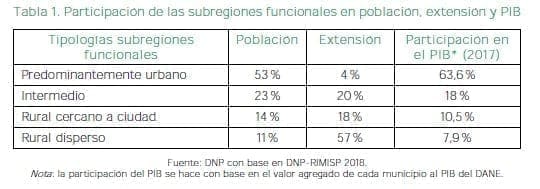 Participación de las subregiones funcionales en población, extensión y PIB
