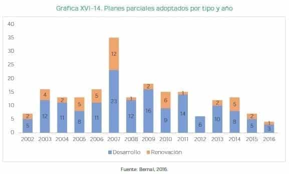 Plan de Ordenamiento Territorial Planes parciales 