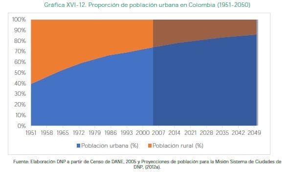 Proporción de población urbana en Colombia (1951-2050)