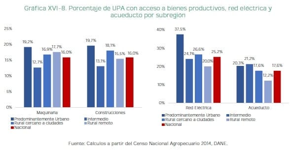 Porcentaje de UPA con acceso a bienes productivos