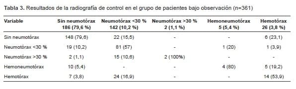 Resultados de la radiografía de control en el grupo de pacientes bajo observación (n=361)