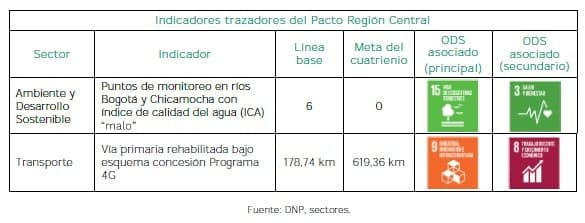 Indicadores trazadores del Pacto Región Central