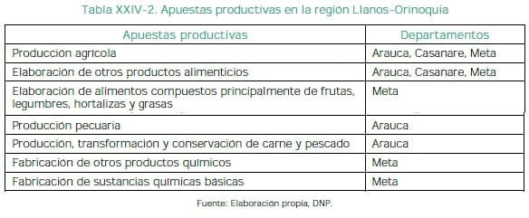 Apuestas productivas en la región Llanos-Orinoquia