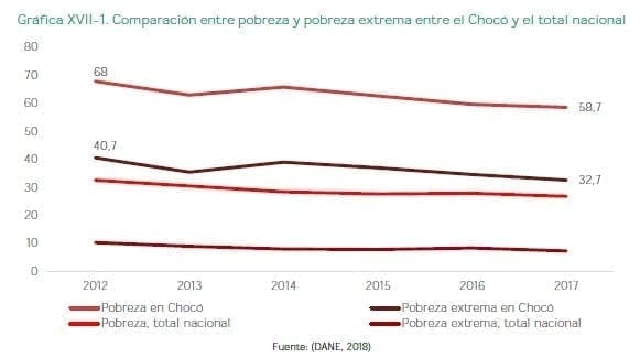 Comparación entre pobreza y pobreza extrema entre el Chocó y el total nacional Fu