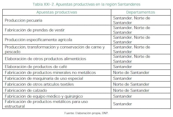 Apuestas productivas en la región Santanderes