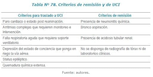 Criterios de remisión y de UCI