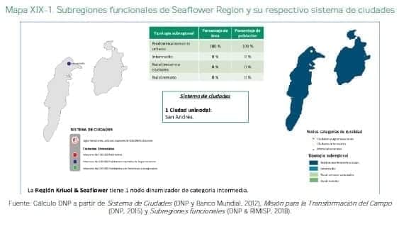 Subregiones funcionales de Seaflower Region y su respectivo sistema de ciudades