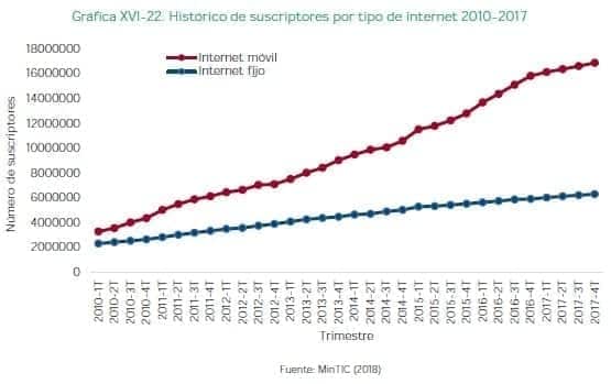 Histórico de suscriptores por tipo de internet 2010-2017