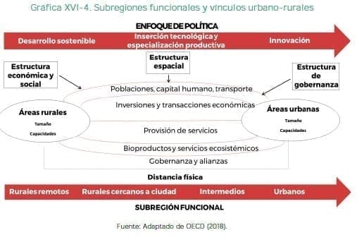 Subregiones funcionales y vínculos urbano-rurales