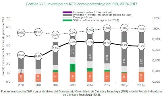 Inversión en ACTI como porcentaje del PIB