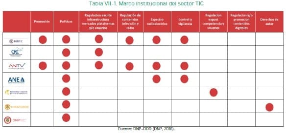 Colombia se conecta - Marco institucional del sector TIC