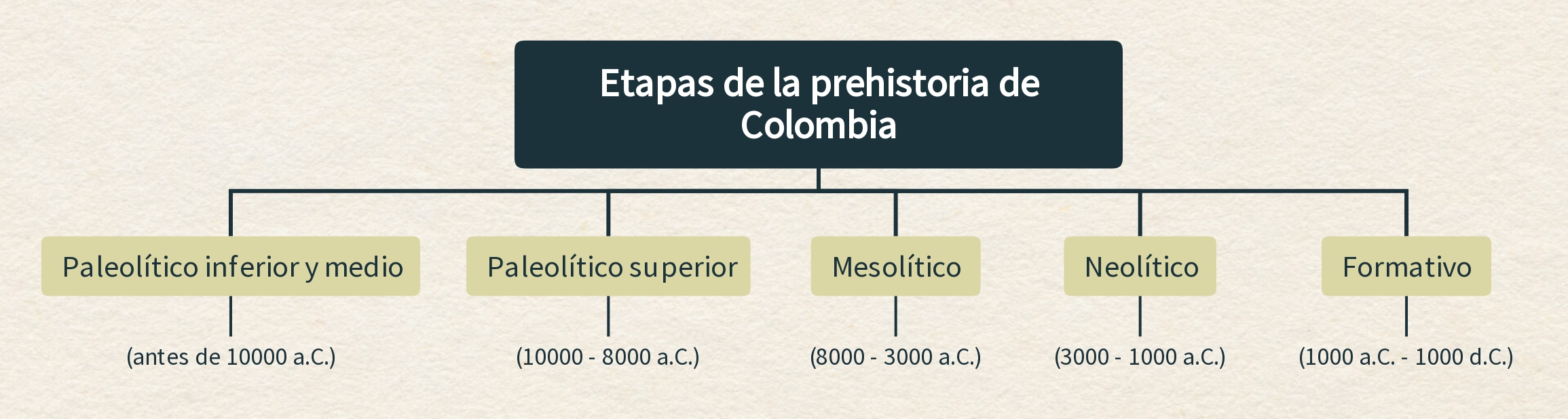 Etapas de la prehistoria de Colombia