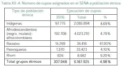 Número de cupos asignados en el SENA a población étnica