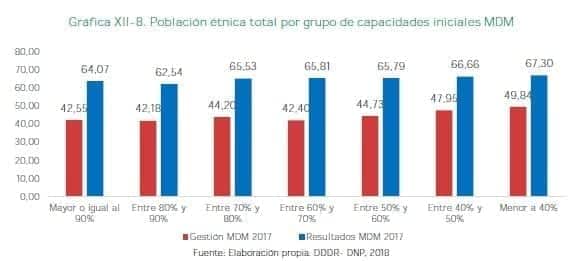 Población étnica total por grupo de capacidades iniciales MDM