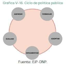 Ciclo de política pública