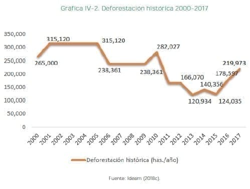 Deforestación histórica 2000-2017