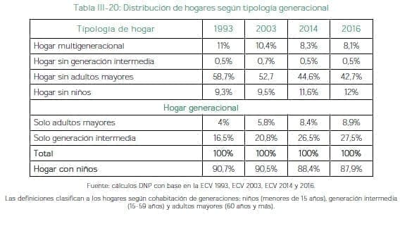 Distribución de hogares según tipología generacional