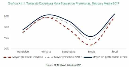 Tasas de Cobertura Neta Educación Preescolar, Básica y Media 2017