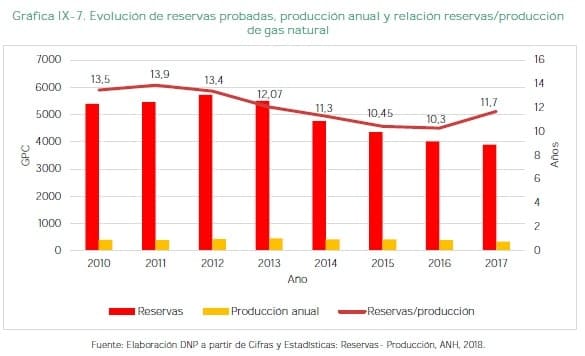 Producción anual y relación reservas/producción de gas natural