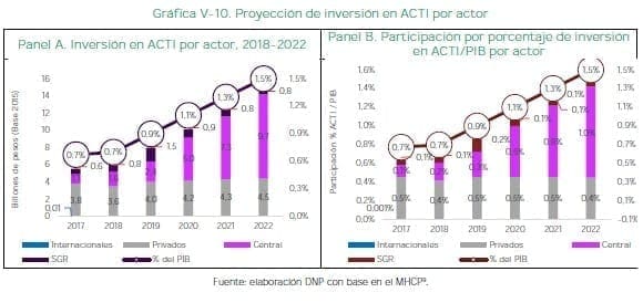 Proyección de inversión en ACTI por actor