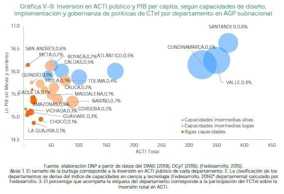Inversión en ACTI público y PIB per cápita