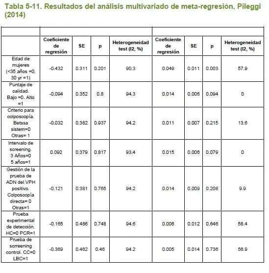 Resultados del análisis multivariado de meta-regresión, Pileggi (2014)