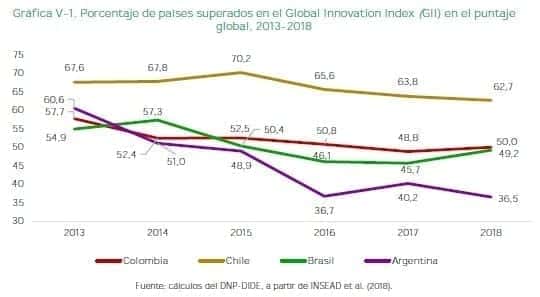 Porcentaje de países superados en el Global Innovation Index