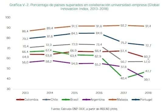 Porcentaje de países superados en colaboración universidad-empresa