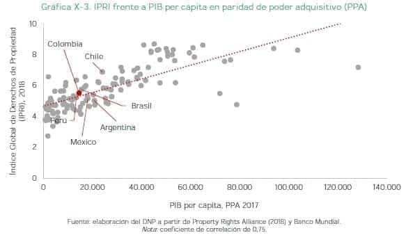 IPRI frente a PIB per cápita