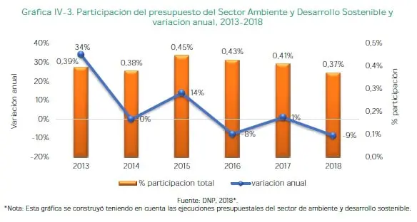 Participación del presupuesto del Sector Ambiente y Desarrollo Sostenible