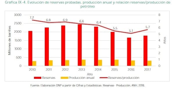 Producción anual y relación reservas/producción de petróleo