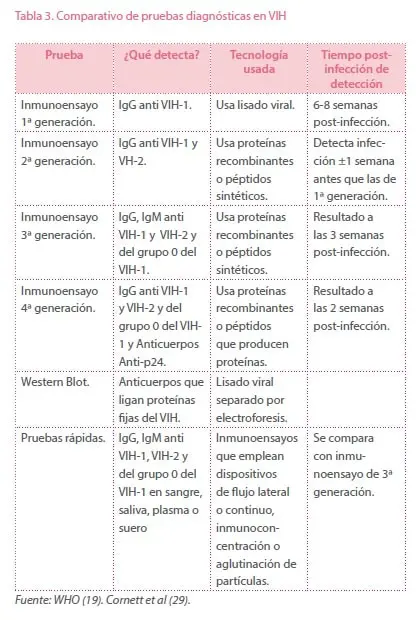 Comparativo de pruebas diagnósticas en VIH