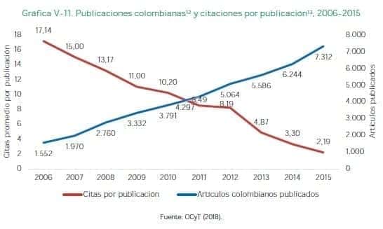 Publicaciones colombianas y citaciones por publicación 2006-2015
