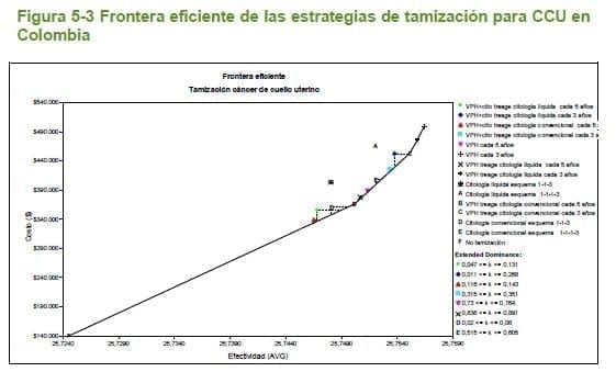 Estrategias de tamización para CCU en Colombia