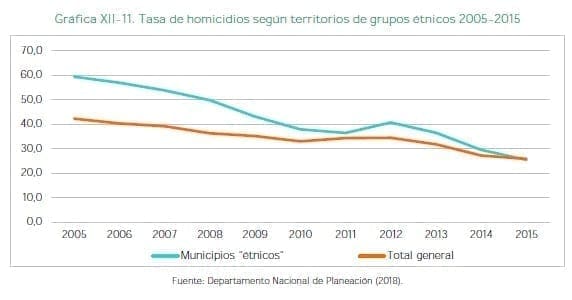 Tasa de homicidios según territorios de grupos étnicos 2005-2015