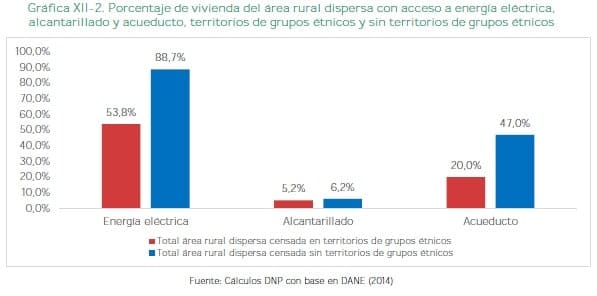 Porcentaje de vivienda del área rural