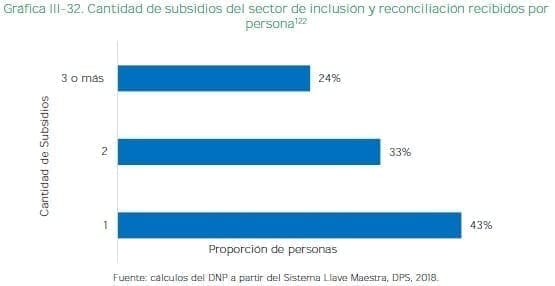 Cantidad de subsidios del sector de inclusión y reconciliación recibidos por persona