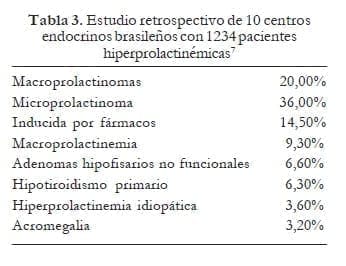 Estudio retrospectivo de 10 centros endocrinos brasileños