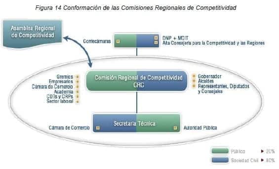 Conformación de las Comisiones Regionales de Competitividad