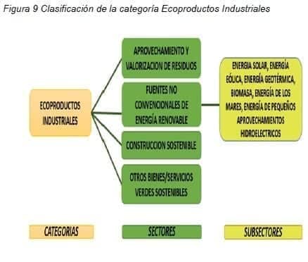 Clasificación de la categoría Ecoproductos Industriales