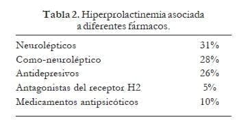 Hiperprolactinemia asociada a diferentes fármacos