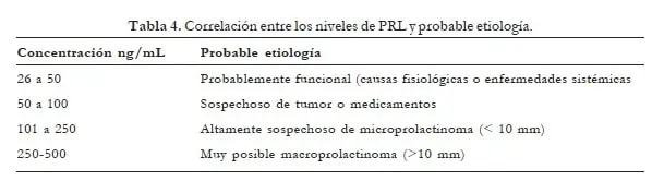 Correlación entre los niveles de PRL y probable etiología