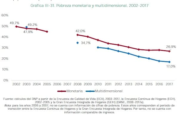 Pobreza monetaria y multidimensional, 2002-2017