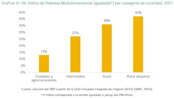 Índice de Pobreza Multidimensional por categoría de ruralidad, 2017