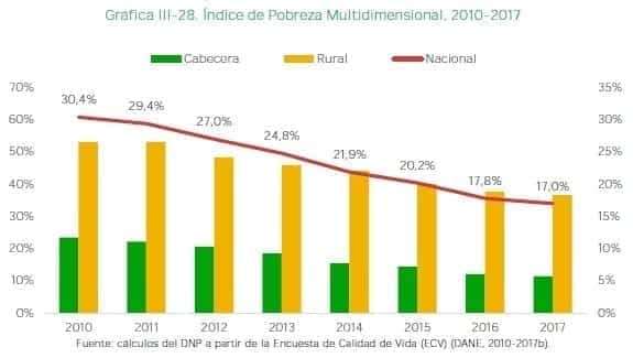 Índice de Pobreza Multidimensional, 2010-2017