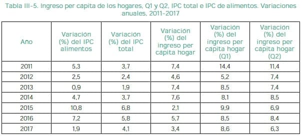 Ingreso per cápita de los hogares, Q1 y Q2, IPC total e IPC de alimentos